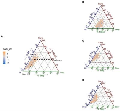 Analysis of the 24-h activity cycle: An illustration examining the association with cognitive function in the Adult Changes in Thought study